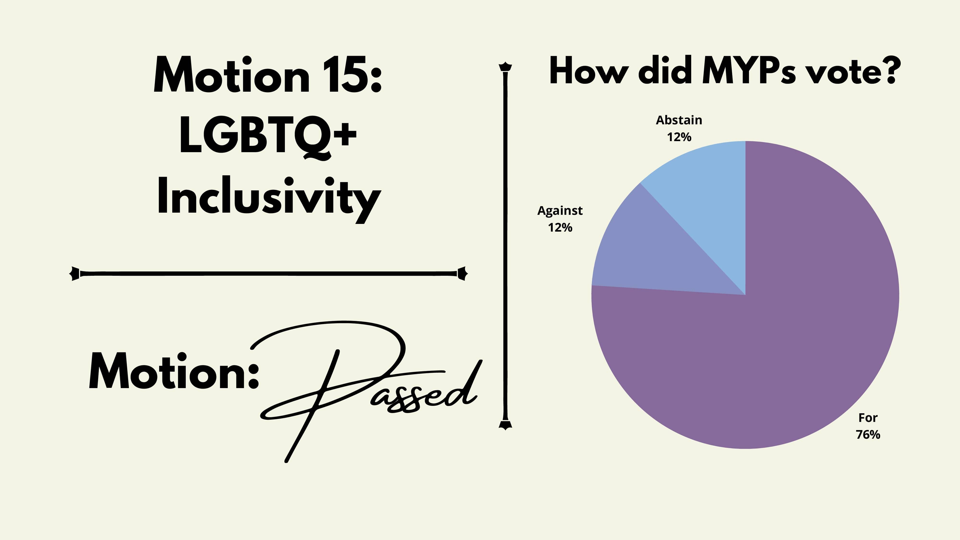 Text that says ‘Motion 15: LGBTQ+ Incluisivty’, below that ‘Motion: Passed’. On the right, it has a pie chart that represents ‘How did MYPs vote?’, with the figures 76% for, 12% against and 12% abstain